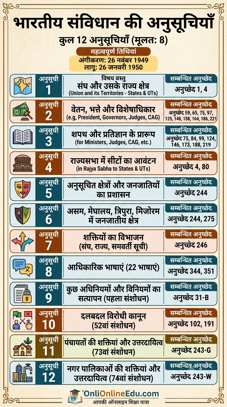 Schedule languages of Indian Constitution in hindi